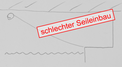 der niedrige Ankerpunkt direkt am Wasser bedingt den Einbau des Sicherungsgerätes über Wasser und erhöht die Gefahr bei starker Seildehnung das Wasser zu berühren