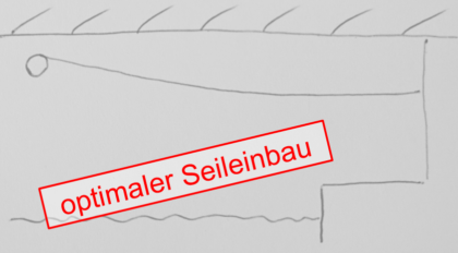Der hohe Ankerpunkt an Land ermöglicht ein sicheres Einbauen des Sicherungsgerätes und vergrößert den Abstand zum Wasser. Auch der Rückweg wird einfacher, weil man nicht bis zum Ankerpunkt zurück muß